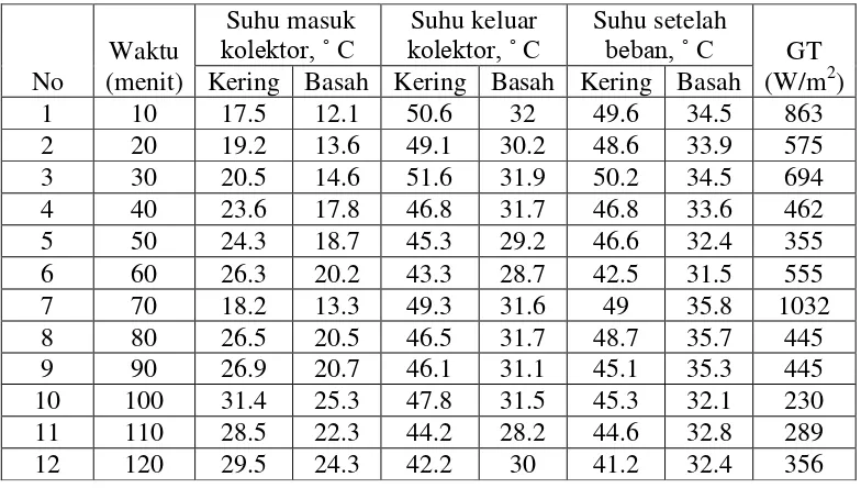Tabel 4.2  Data absorber porus aluminium dicat hitam tebal 15 cm, sudut 