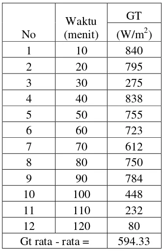 Tabel 4.10 Data hasil pengukuran Gt dengan alat ukur. 