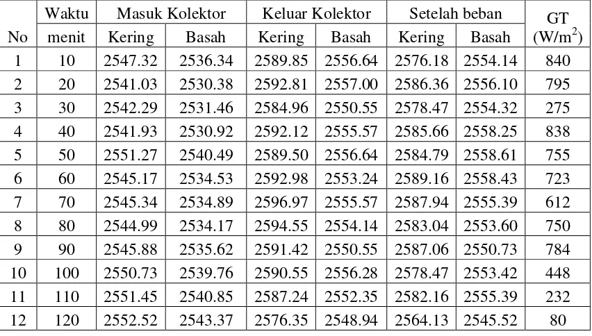 Tabel 4.15 Data perhitungan T-hf (dari Tabel 4.1) 