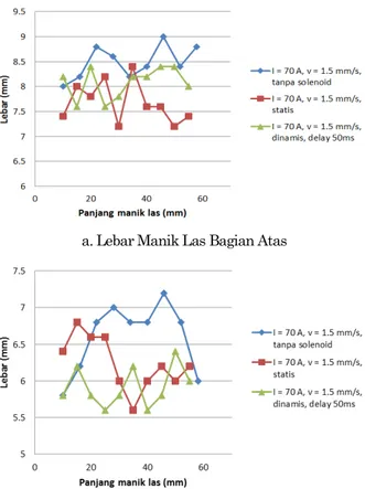 Gambar 8. Lebar Manik Las Plat Baja Karbon Tanpa dan  dengan Solenoid 