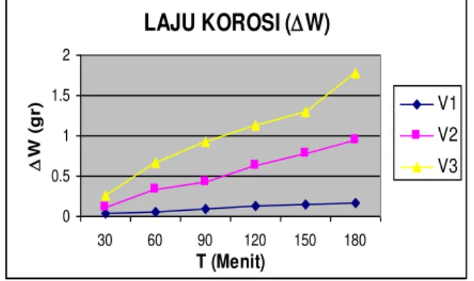 Tabel 3. Perubahan berat dan presentase reduksi uji  specimen  uji  pada  tegangan  listrik  uji  tiga(V3)  sekitar  2.60V  dan  arus  uji  tiga(I3) sekitar 0.54A