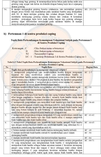 Tabel 4.3 Tabel Topik Data Perkembangan Kemampuan Vokasional Subjek pada Pertemuan I  di Sentra Produksi Caping 