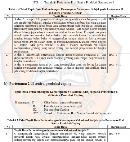 Tabel 4.4 Tabel Topik Data Perkembangan Kemampuan Vokasional Subjek pada Pertemuan II di Sentra Produksi Genteng 