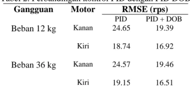 Tabel 2. Perbandingan kontrol PID dengan PID DOB  Gangguan  Motor  RMSE (rps) 