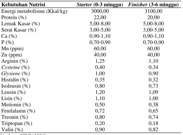 Tabel 2.1. Kebutuhan Nutrien  Berdasarkan Periode Ayam Pedaging