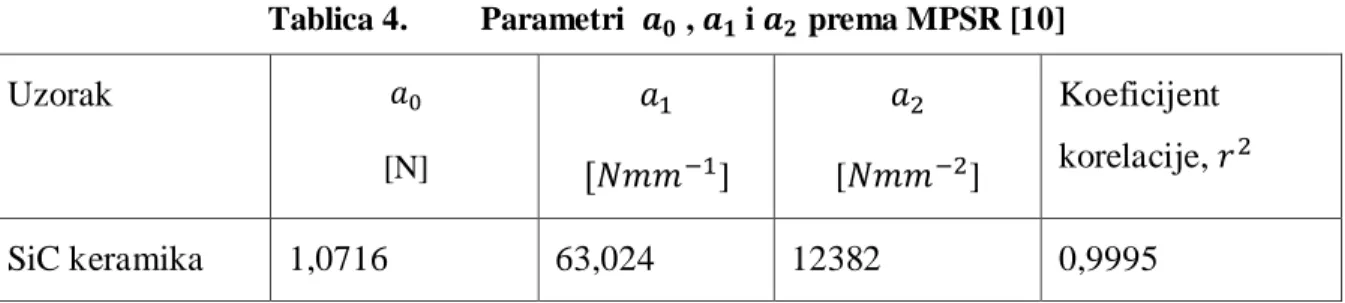 Tablica 4.  Parametri     ,    i    prema MPSR [10] 