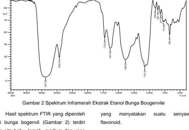 Gambar 2 Spektrum Inframerah Ekstrak Etanol Bunga Bougenvile Hasil  spektrum  FTIR  yang  diperoleh 