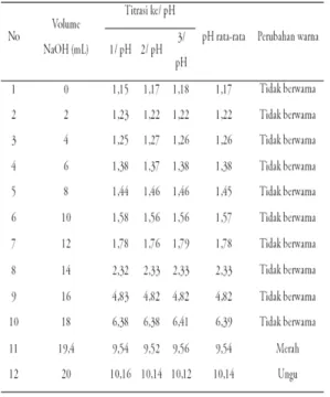 Tabel 3. Data hasil titrasi 20 mL HCl 0,1 M  dan NaOH 0,1 M dengan indikator fenolftalein