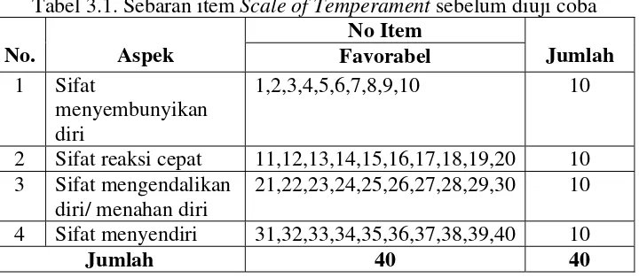 Tabel 3.1. Sebaran item Scale of Temperament sebelum diuji coba 