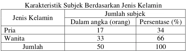 Tabel 4.1 Karakteristik Subjek Berdasarkan Jenis Kelamin 