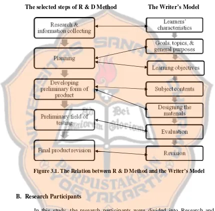Figure 3.1. The Relation between R & D Method and the Writer’s Model