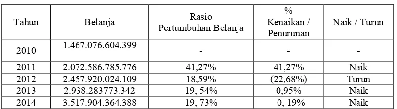 Tabel 4.8 Rasio Pertumbuhan Belanja Daerah 