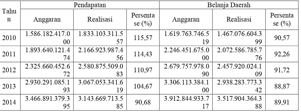 Tabel 1.1 Anggaran dan Realisasi APBDKabupaten Musi Banyuasin 