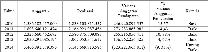 Tabel 4.1 Rasio Varians Anggaran Pendapatan Daerah 