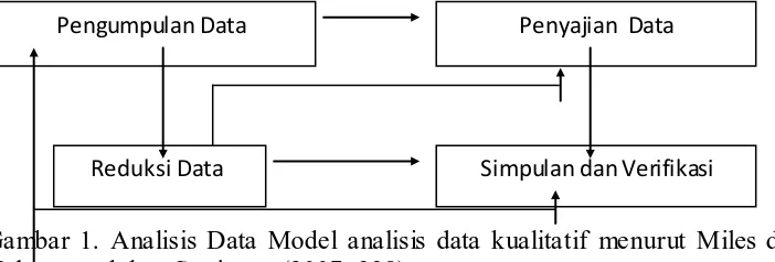 Gambar 1. Analisis Data Model analisis data kualitatif menurut Miles dan Huberman dalam Sugiyono (2007: 338) 