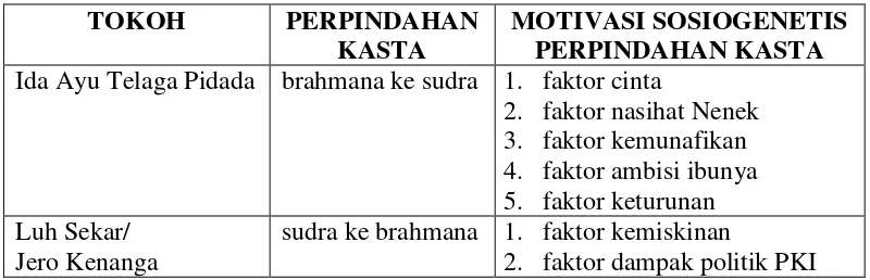 Tabel 3. Motivasi Sosiogenetis Perpindahan Kasta Tokoh Ida Ayu Telaga Pidada dan Luh Sekar/ Jero Kenanga 