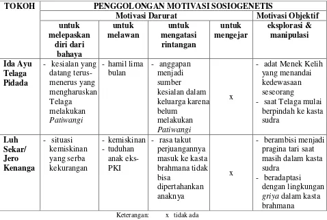 Tabel 4. Penggolongan Motivasi Sosiogenetis Perpindahan Kasta Tokoh Ida Ayu Telaga Pidada dan Luh Sekar/ Jero Kenanga 