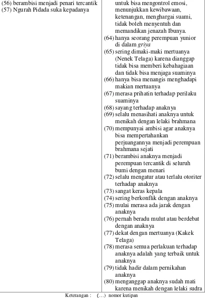 Tabel 2. Perubahan Karakter Tokoh Luh Sekar/ Jero Kenanga  dari Kasta Brahmana ke Kasta Sudra 