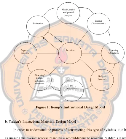 Figure 1: Kemp’s Instructional Design Model  