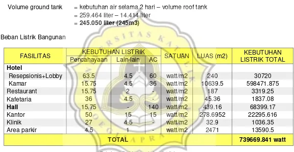 Tabel 4. 4 Perhitungan beban listrik bangunan 