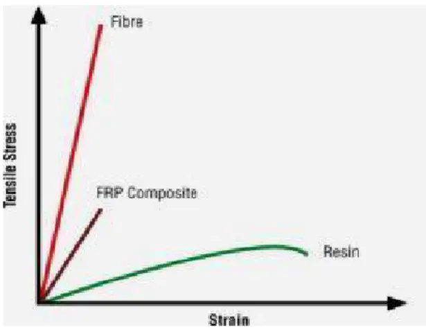 Gambar 2. Grafik hubungan strain-tensile stress dari komposit. (Sumber: Gibson,1994) 2.2 Serat Alami