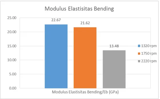 Gambar 3. Grafik Modulus elastisitas bending 