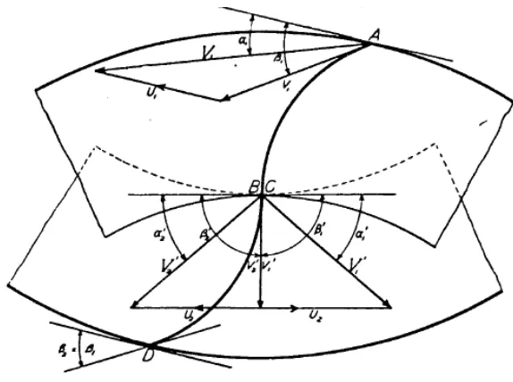 Gambar 2.8 Gabungan segitiga kecepatan pada Turbin Aliran 