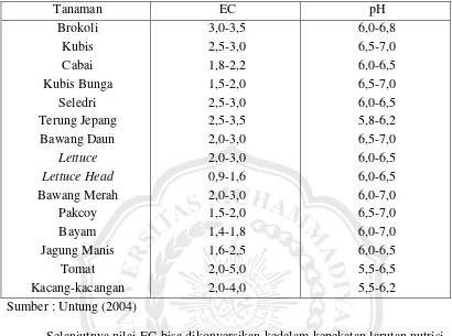 Tabel 2.1. Nilai EC dan pH untuk beberapa jenis tanaman 