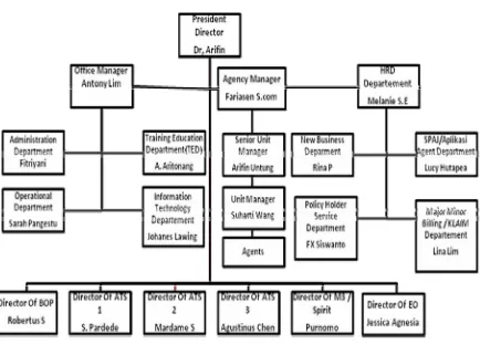 Gambar IV.1. Struktur Organisasi Pru Aini General Agency Merbaumas Medan 