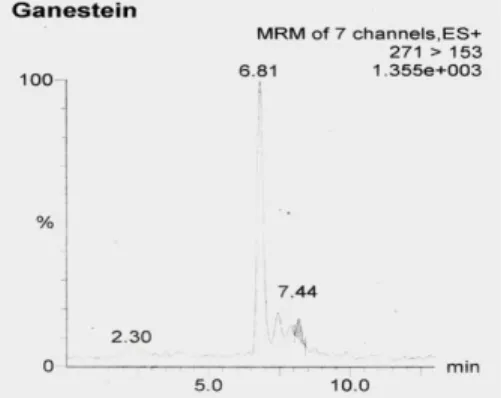Gambar 8. Kromatogram HPLC genestein pada ekstrak methanol kulit buah  Analisis LC-MS 