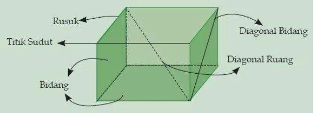 Gambar 3.1  unsur kubus dan balok  