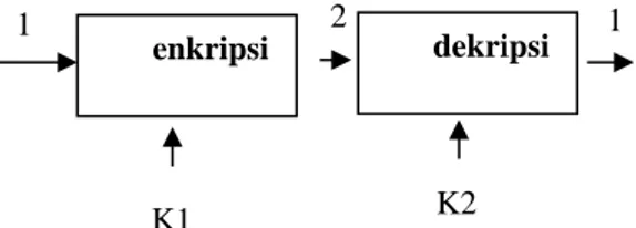 Diagram proses enkripsi dan dekripsi algoritma  simetris    Ket :  1.  Plaintext  2.  Chiphertext  K1