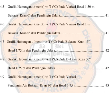 Grafik Hubungan t (menit) vs T (ºC) Pada Variasi Head 1,50 m