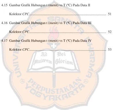 Gambar Grafik Hubungan t (menit) vs T (ºC) Pada Data I