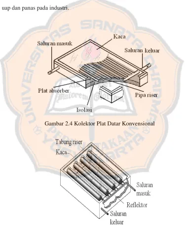 Gambar 2.4 Kolektor Plat Datar Konvensional