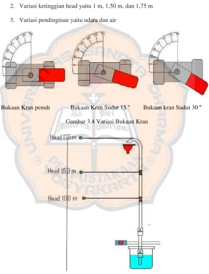 Gambar 3.4 Variasi Bukaan Kran