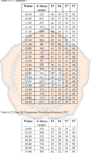 Tabel 4.21 ( lanjutan )