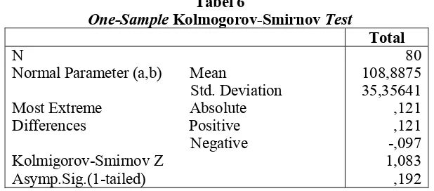 Tabel 6 Kolmogorov-Smirnov 