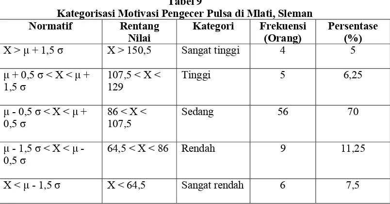 Tabel 9 Kategorisasi Motivasi Pengecer Pulsa di Mlati, Sleman  