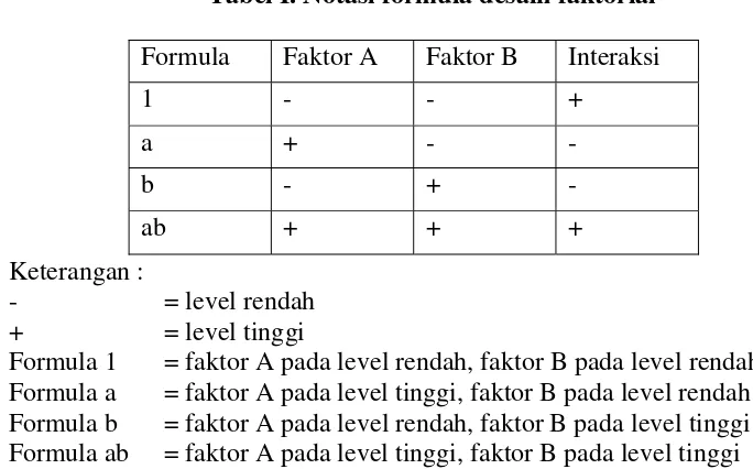 Tabel I. Notasi formula desain faktorial 
