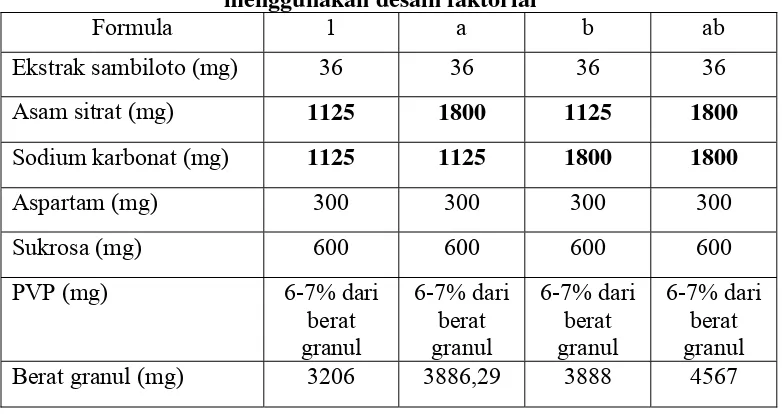 Tabel III. Formula granul effervescent ekstrak sambiloto untuk 400 sachet berdasarkan desain faktorial 