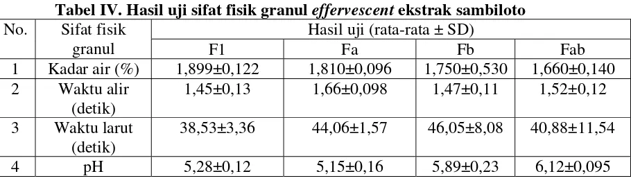 Tabel IV. Hasil uji sifat fisik granul effervescent ekstrak sambiloto 