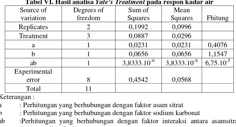Tabel VI. Hasil analisa Yate’s Treatment pada respon kadar air 