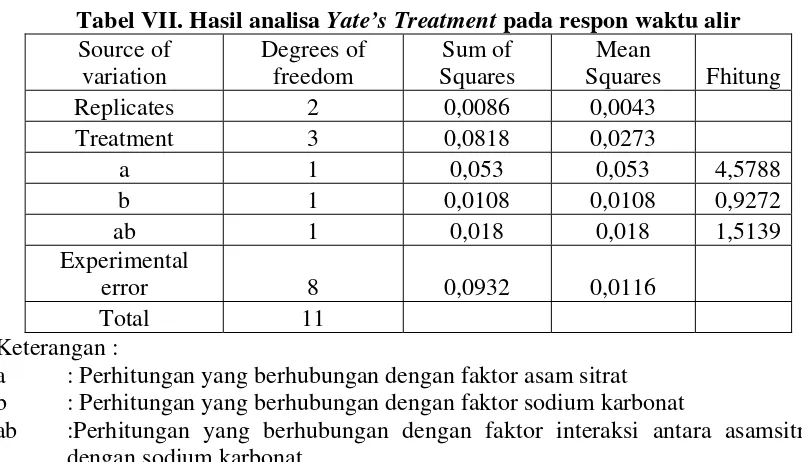 Tabel VII. Hasil analisa Yate’s Treatment pada respon waktu alir 