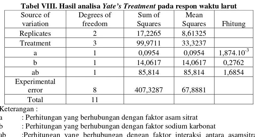Tabel VIII. Hasil analisa Yate’s Treatment pada respon waktu larut  