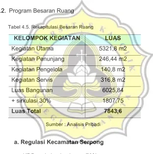 Tabel 4.5. Rekapitulasi Besaran Ruang 