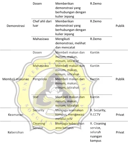 Tabel 4.4. Pengelompokan Kegiatan Servis 