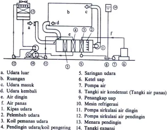 Gambar 2.5 Sistem Penyegaran Udara (Penyegaran Udara, Wiranto 
