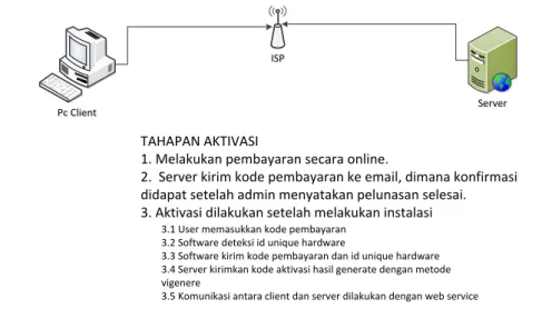 Gambar 3. Alur Data Komunikasi 