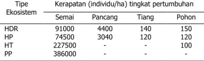 Tabel 1.  Kerapatan  tumbuhan  di  setiap  tipe  ekosistem  